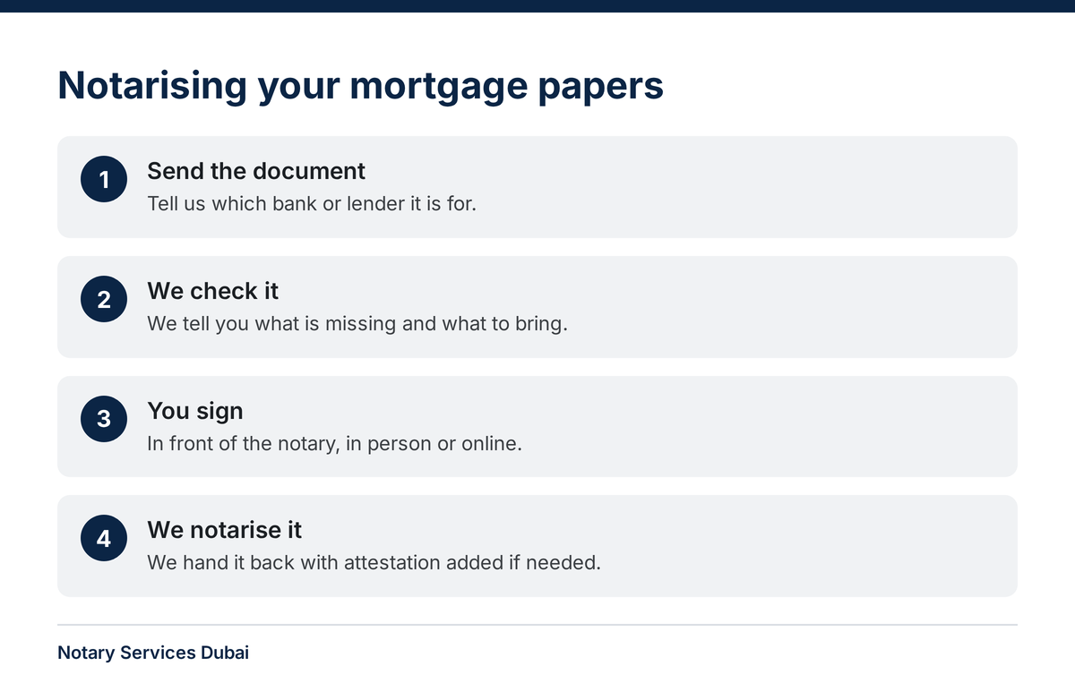 Notary for Mortgage in Dubai: Which Documents Need One 3 Four steps for notarising mortgage papers, from sending the document to collecting it
