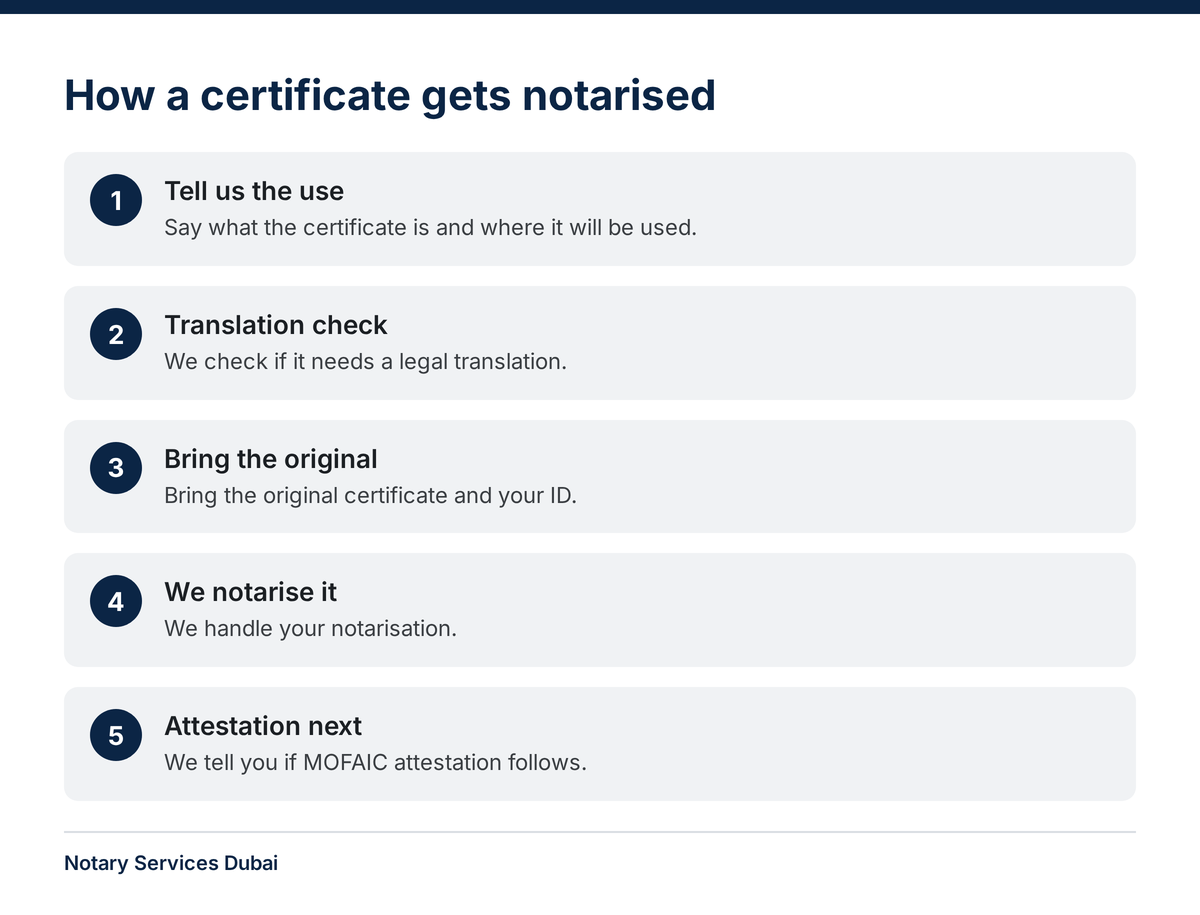 Five steps to get a certificate notarised in Dubai