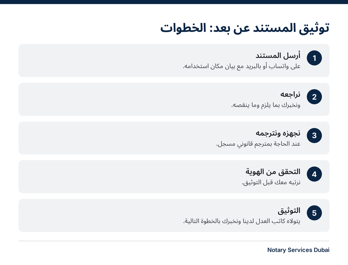 خدمات كاتب العدل الالكترونية دبي: كيف توثق مستندك عن بعد 3 خمس خطوات لخدمات كاتب العدل الالكترونية دبي من إرسال المستند إلى التوثيق