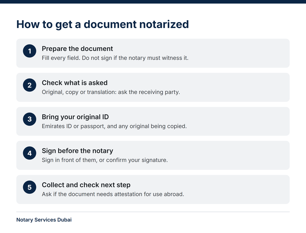 Five step graphic showing how to get a document notarized in the UAE