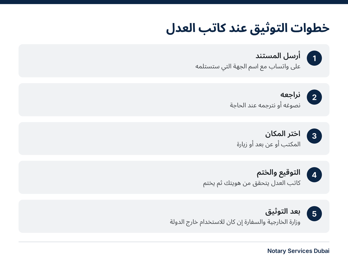 أماكن كاتب العدل في دبي: أين توثّق مستندك 3 رسم يوضح خطوات التوثيق من إرسال المستند إلى الختم