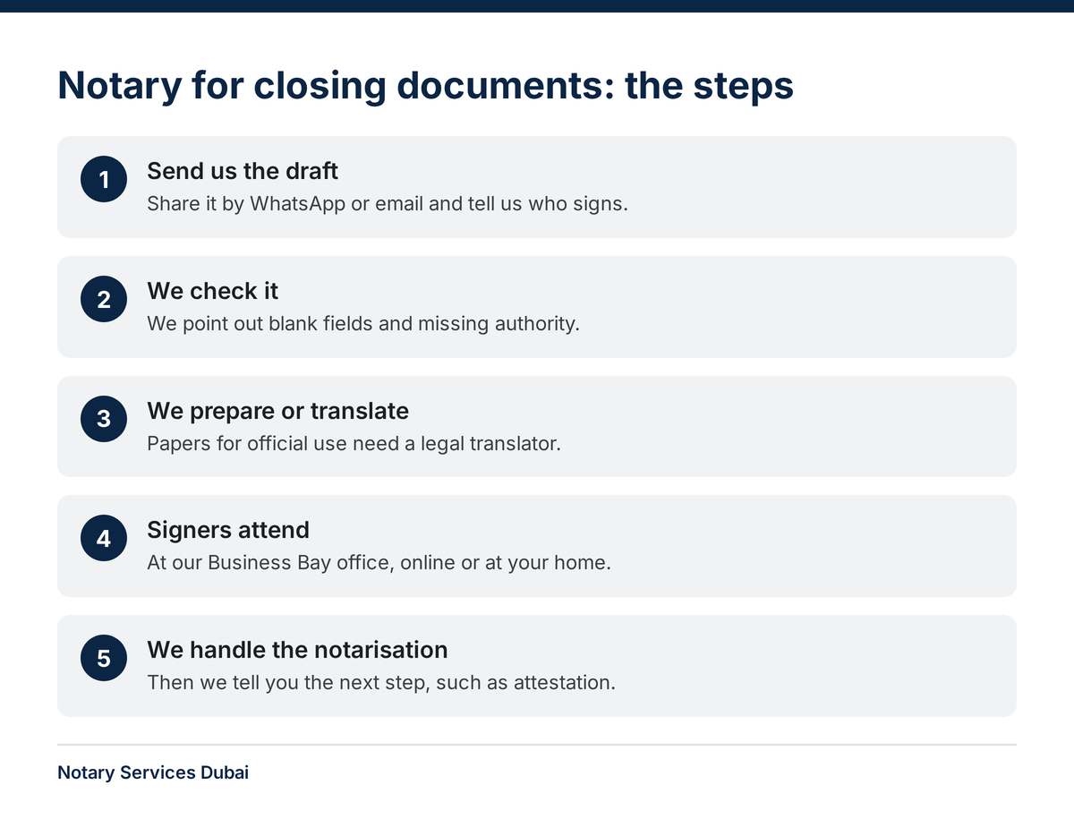 Five steps for a notary for closing documents in Dubai, from draft to notarisation